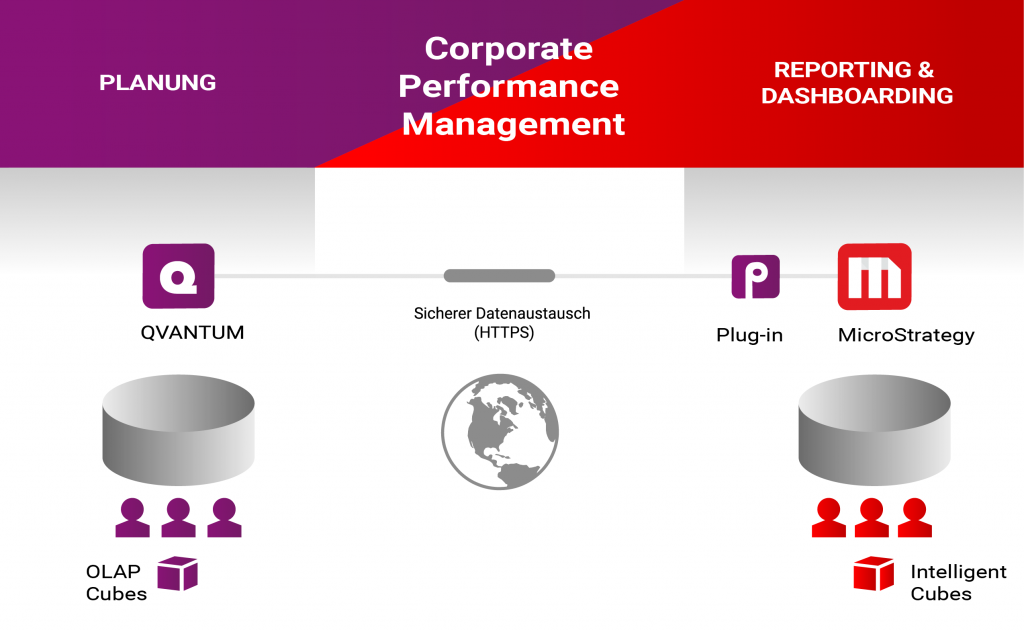 Architecture von QVANTUM und MicroStragtey