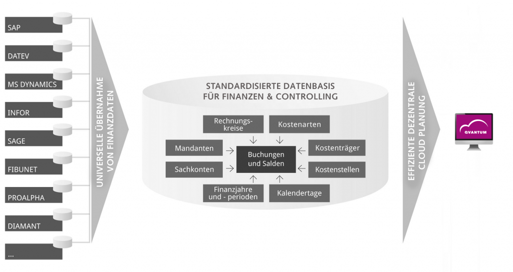 Standard Schnittstelle für ERP-Systeme