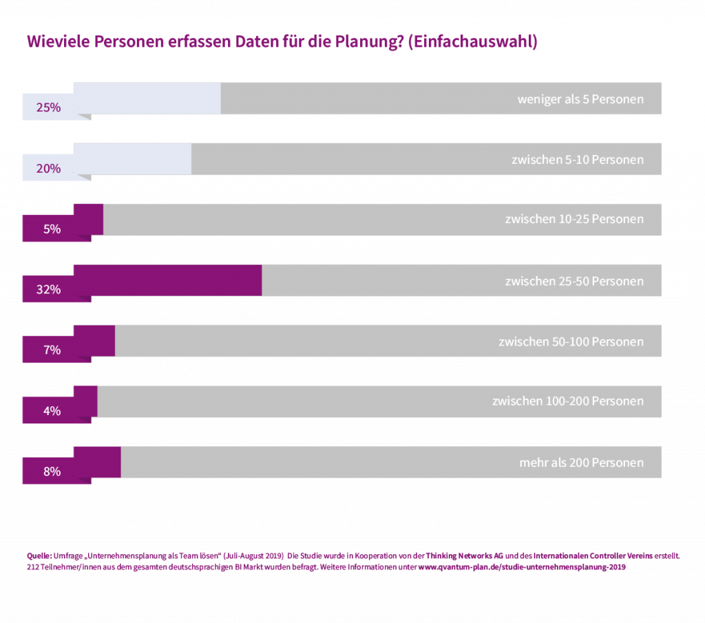 Wie viele Personen erfassen Daten für die Planung?