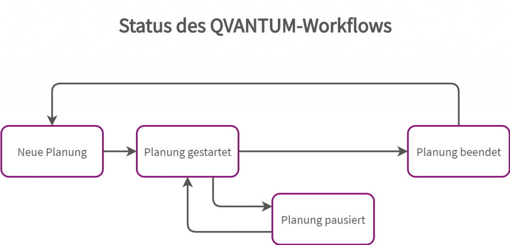 Status des QVANTUM Workflows