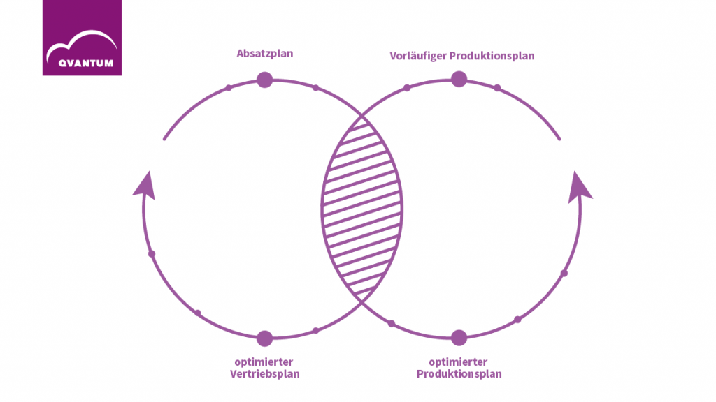 S&OP Alignment als schematische Visualisierung.