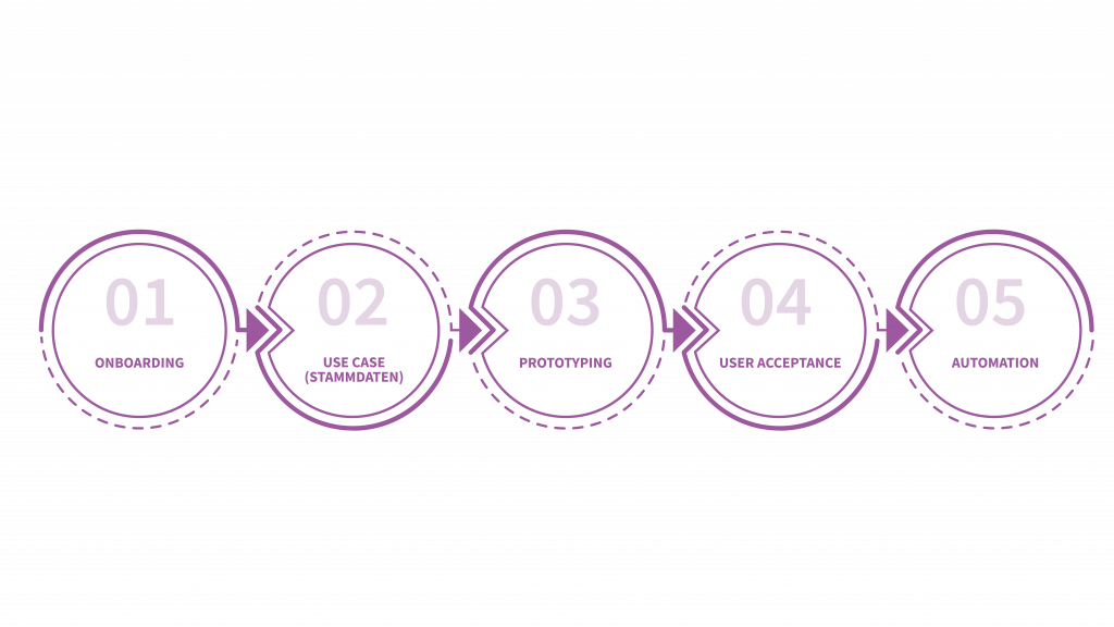Onboarding mit QVANTUM
